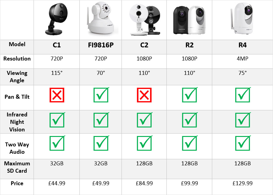 Indoor Foscam Camera Comparison