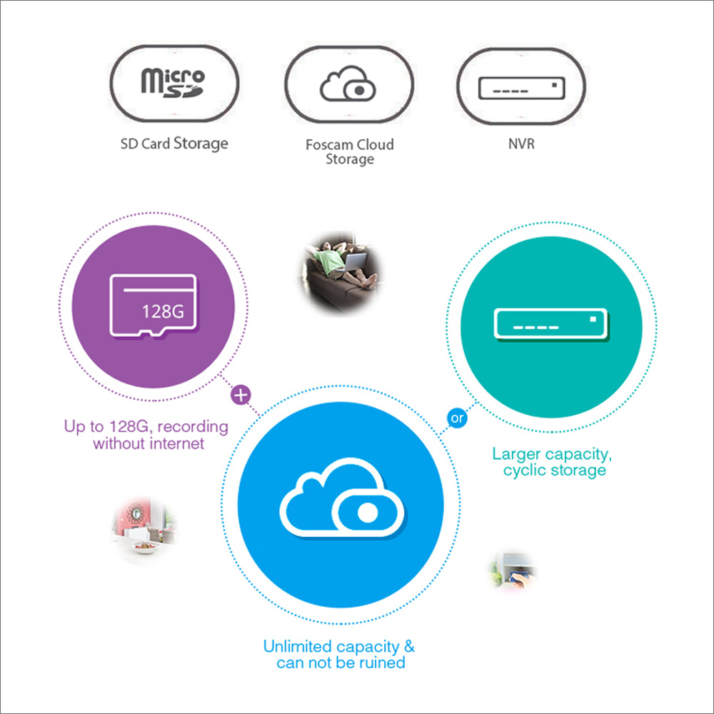 Foscam free cloud store storage